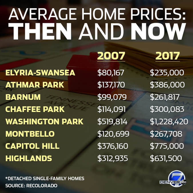 Denverarea home prices, then and now Where you can still find a home