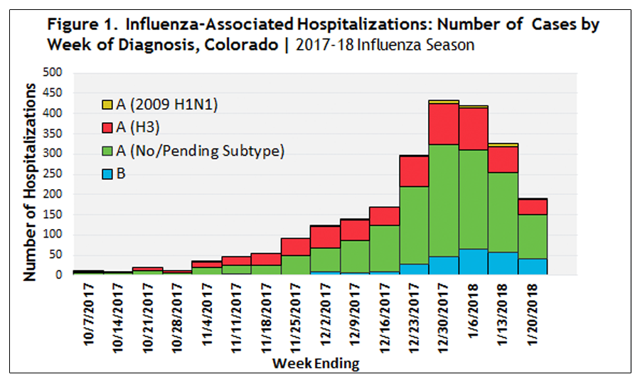 Flu hospitalizations continue decline from peak