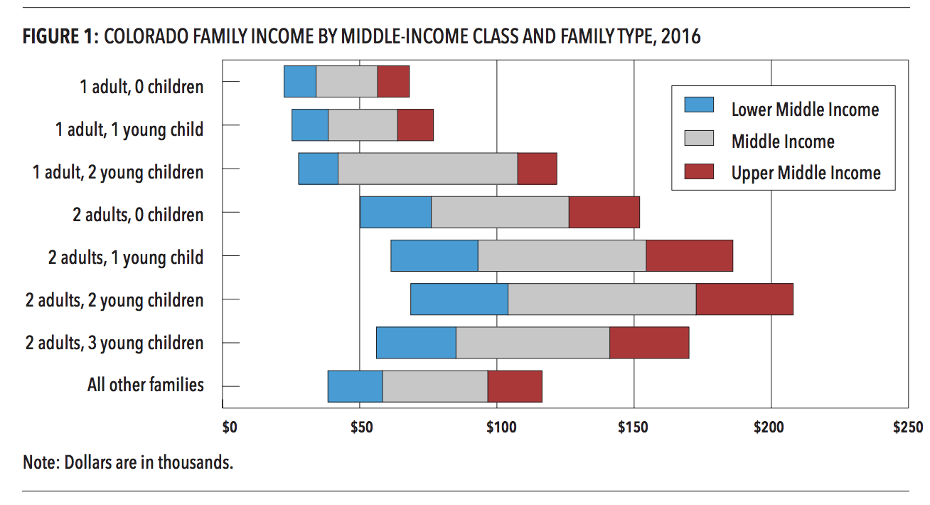 lower class income