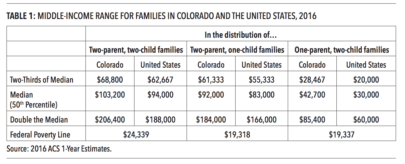 upper middle class income georgia